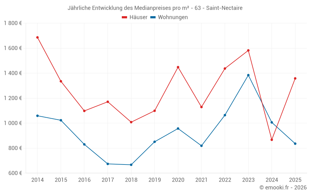 Jährliche Entwicklung des Medianpreises pro m² - 63 - Saint-Nectaire