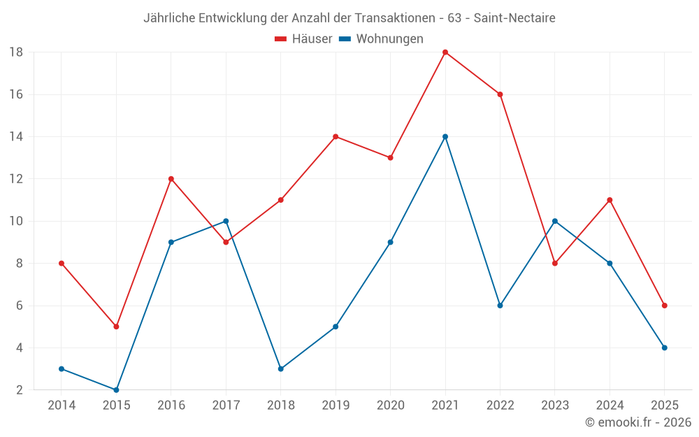 Jährliche Entwicklung der Anzahl der Transaktionen - 63 - Saint-Nectaire