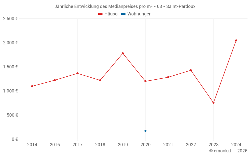 Jährliche Entwicklung des Medianpreises pro m² - 63 - Saint-Pardoux