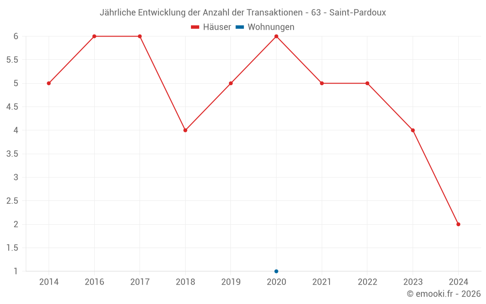 Jährliche Entwicklung der Anzahl der Transaktionen - 63 - Saint-Pardoux