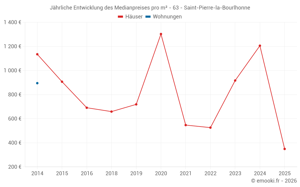 Jährliche Entwicklung des Medianpreises pro m² - 63 - Saint-Pierre-la-Bourlhonne