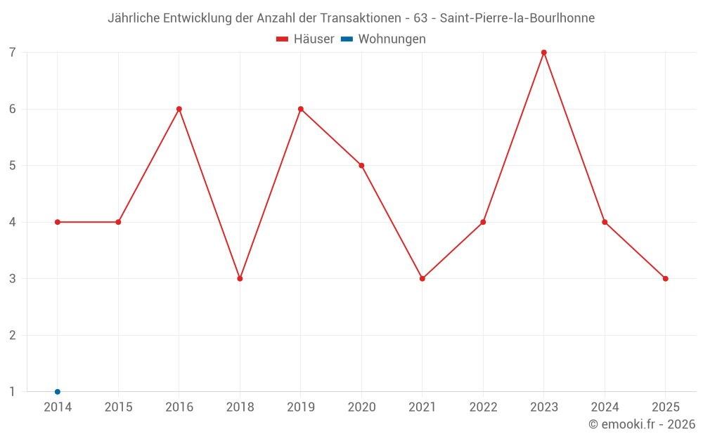 Jährliche Entwicklung der Anzahl der Transaktionen - 63 - Saint-Pierre-la-Bourlhonne