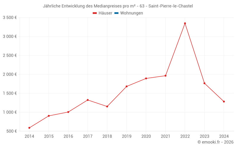 Jährliche Entwicklung des Medianpreises pro m² - 63 - Saint-Pierre-le-Chastel