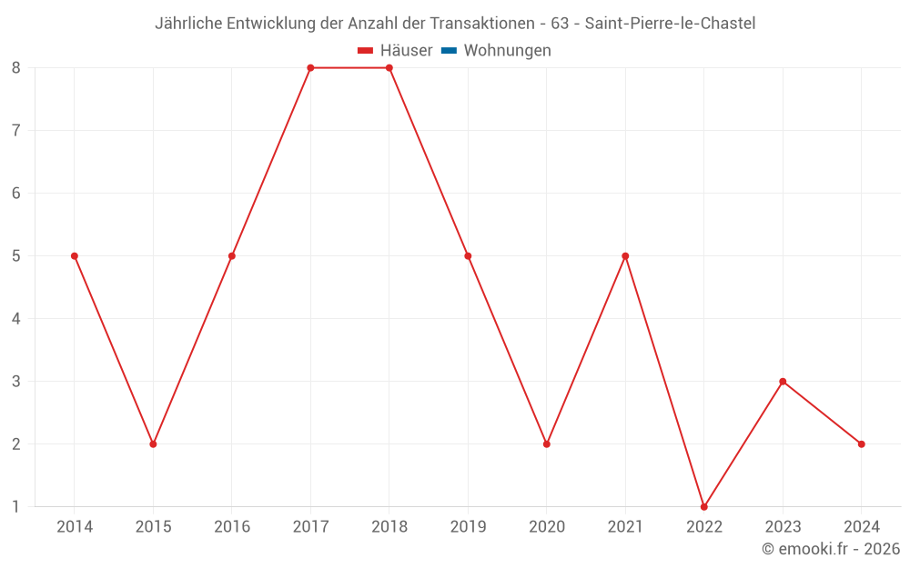 Jährliche Entwicklung der Anzahl der Transaktionen - 63 - Saint-Pierre-le-Chastel