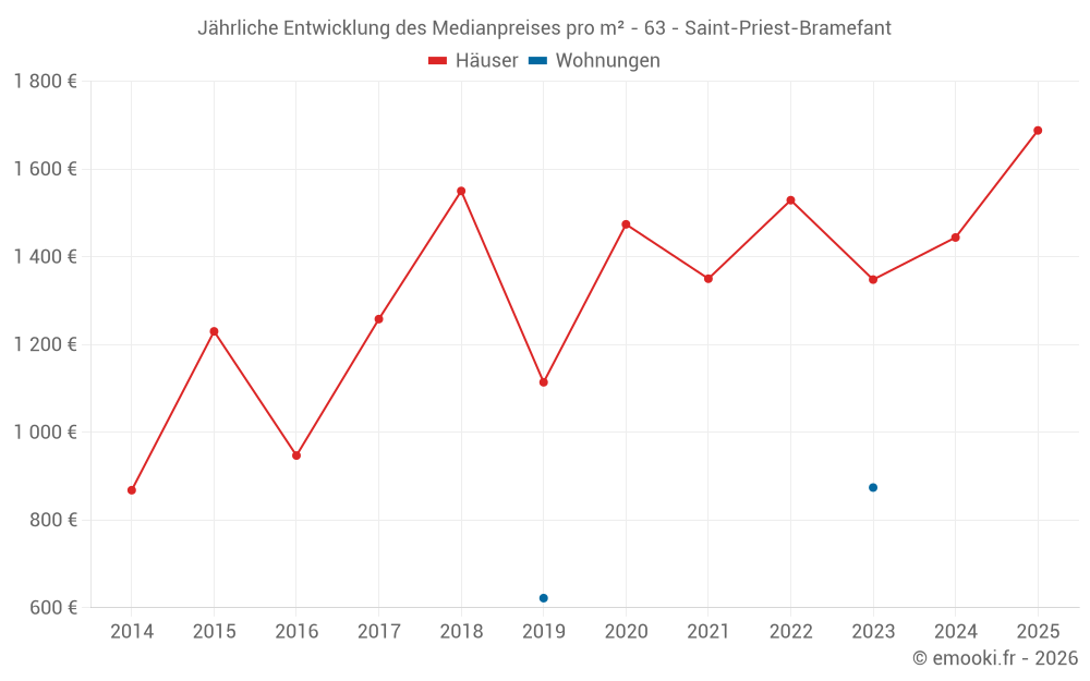Jährliche Entwicklung des Medianpreises pro m² - 63 - Saint-Priest-Bramefant
