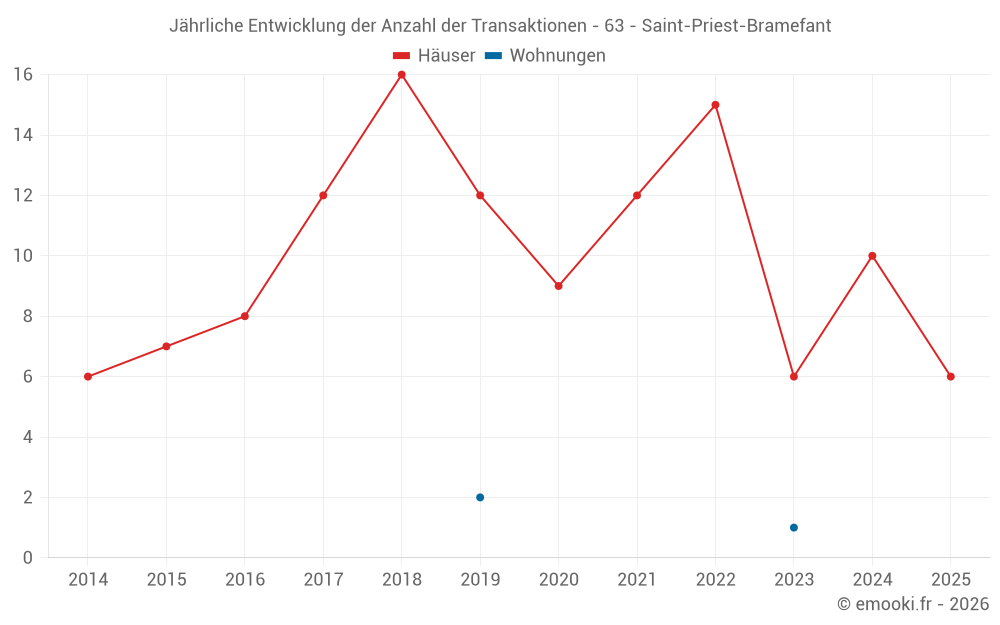 Jährliche Entwicklung der Anzahl der Transaktionen - 63 - Saint-Priest-Bramefant