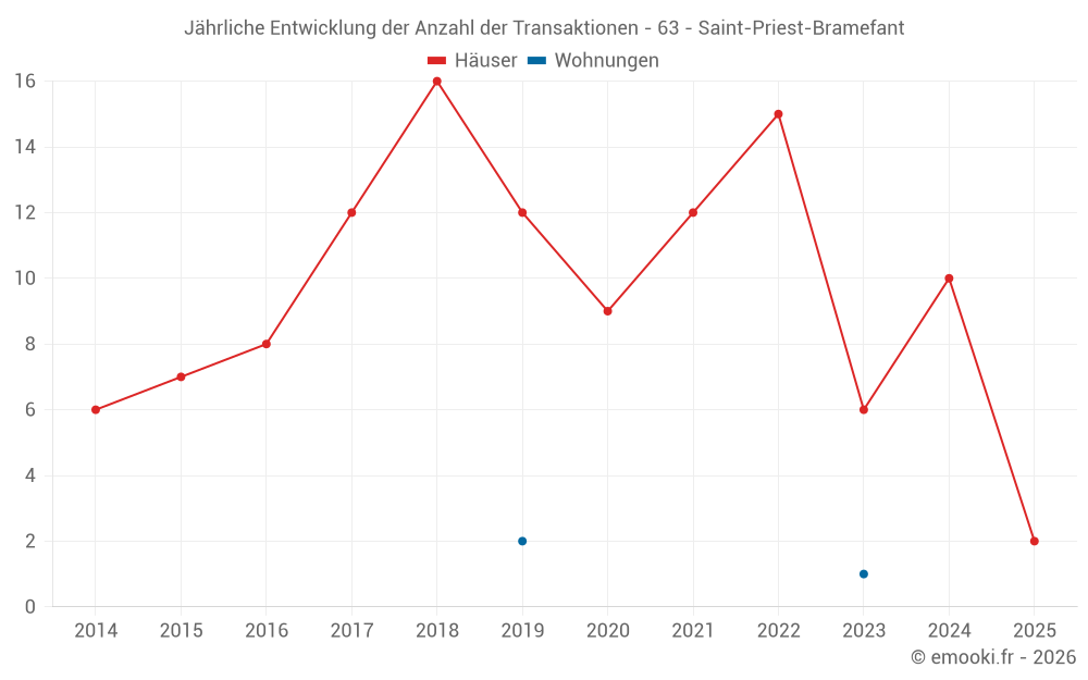 Jährliche Entwicklung der Anzahl der Transaktionen - 63 - Saint-Priest-Bramefant