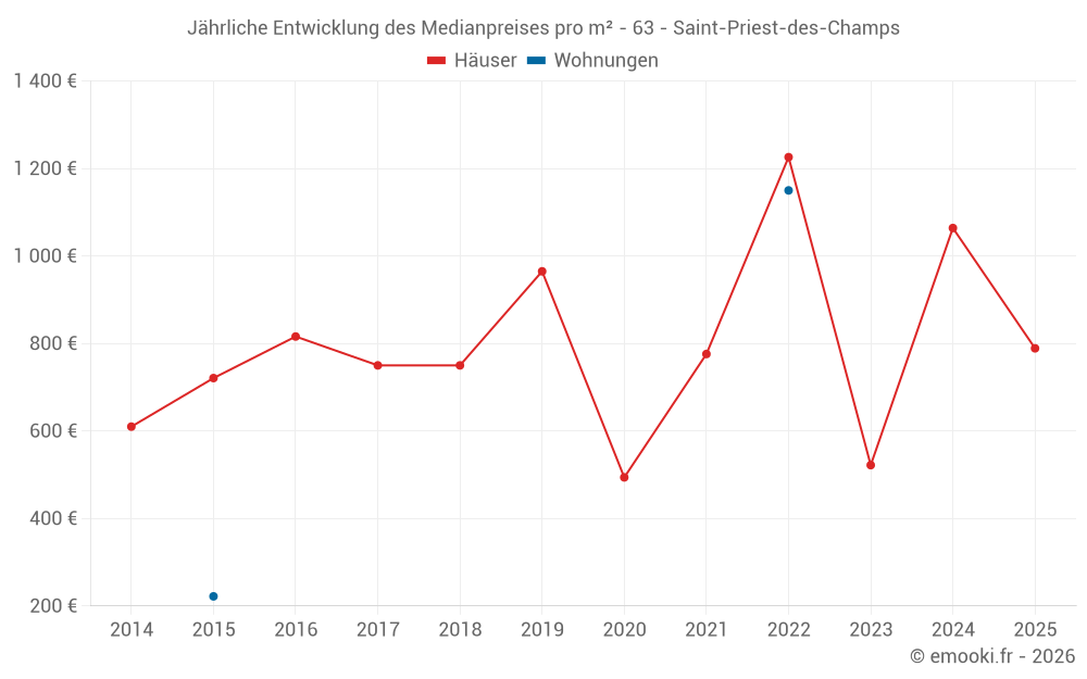 Jährliche Entwicklung des Medianpreises pro m² - 63 - Saint-Priest-des-Champs