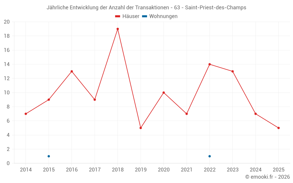 Jährliche Entwicklung der Anzahl der Transaktionen - 63 - Saint-Priest-des-Champs