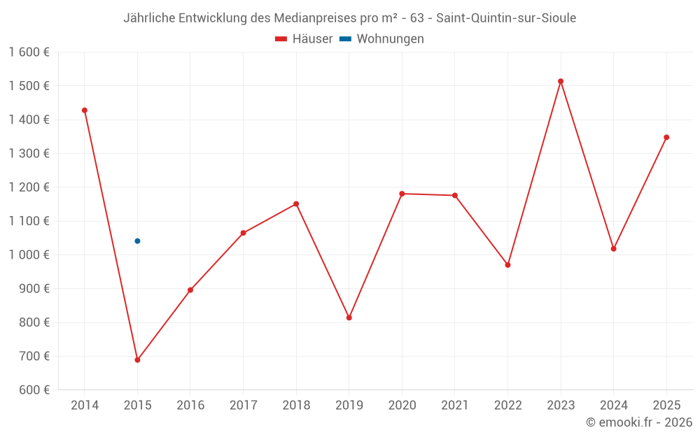 Jährliche Entwicklung des Medianpreises pro m² - 63 - Saint-Quintin-sur-Sioule
