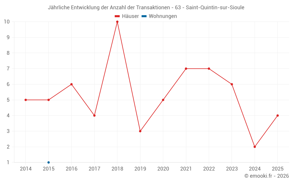 Jährliche Entwicklung der Anzahl der Transaktionen - 63 - Saint-Quintin-sur-Sioule