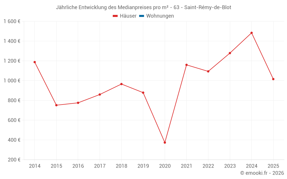 Jährliche Entwicklung des Medianpreises pro m² - 63 - Saint-Rémy-de-Blot