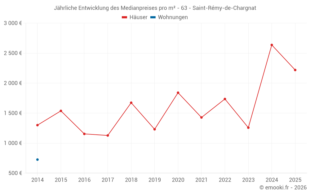 Jährliche Entwicklung des Medianpreises pro m² - 63 - Saint-Rémy-de-Chargnat