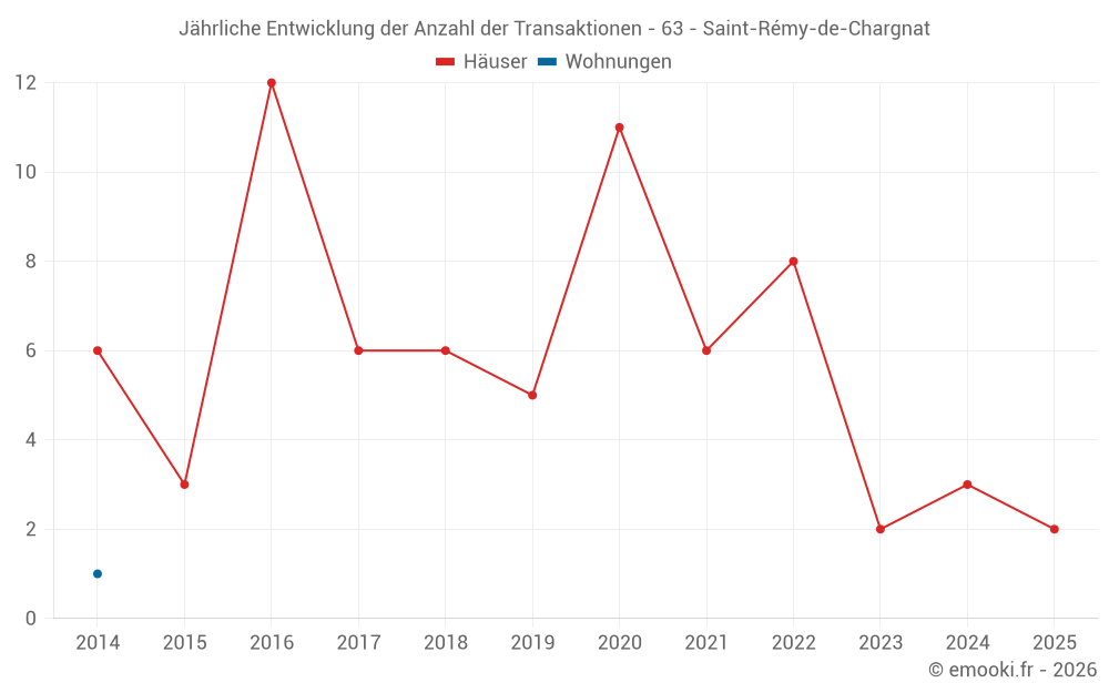 Jährliche Entwicklung der Anzahl der Transaktionen - 63 - Saint-Rémy-de-Chargnat