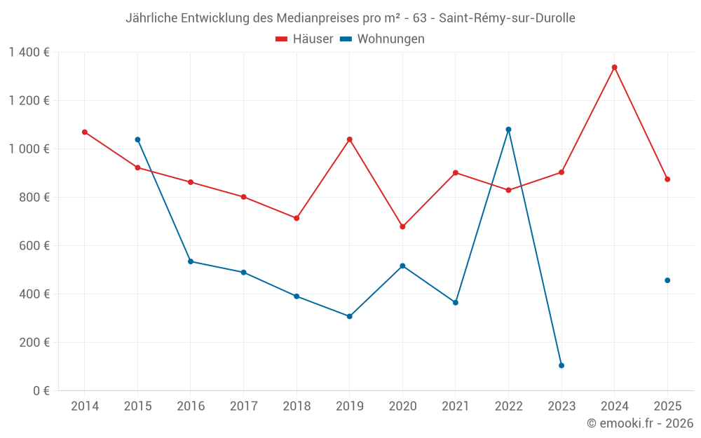 Jährliche Entwicklung des Medianpreises pro m² - 63 - Saint-Rémy-sur-Durolle
