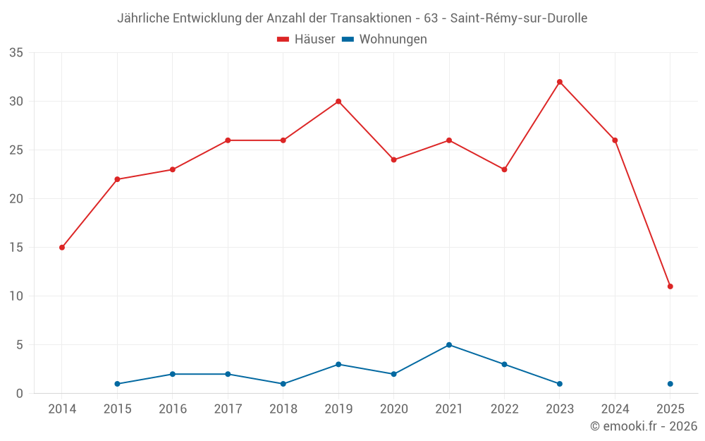 Jährliche Entwicklung der Anzahl der Transaktionen - 63 - Saint-Rémy-sur-Durolle