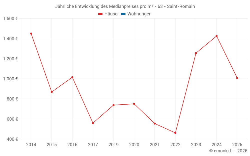 Jährliche Entwicklung des Medianpreises pro m² - 63 - Saint-Romain