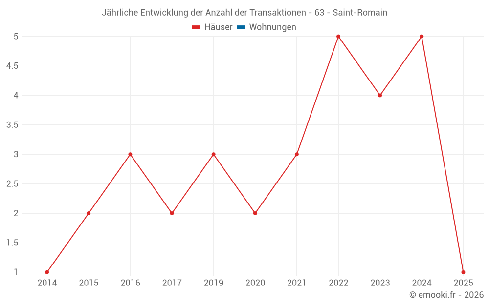 Jährliche Entwicklung der Anzahl der Transaktionen - 63 - Saint-Romain
