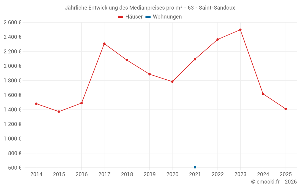 Jährliche Entwicklung des Medianpreises pro m² - 63 - Saint-Sandoux