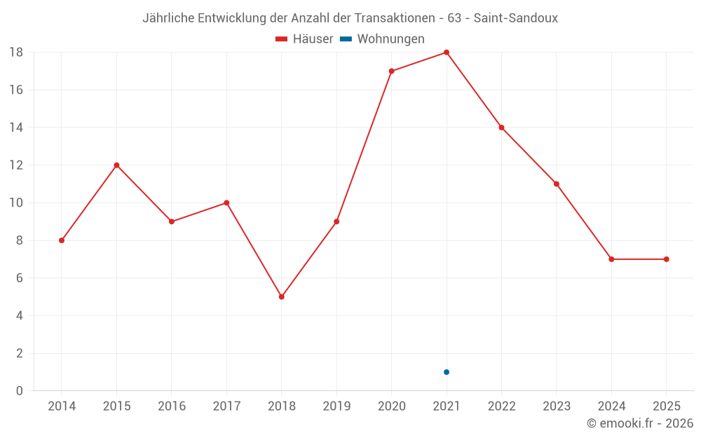 Jährliche Entwicklung der Anzahl der Transaktionen - 63 - Saint-Sandoux