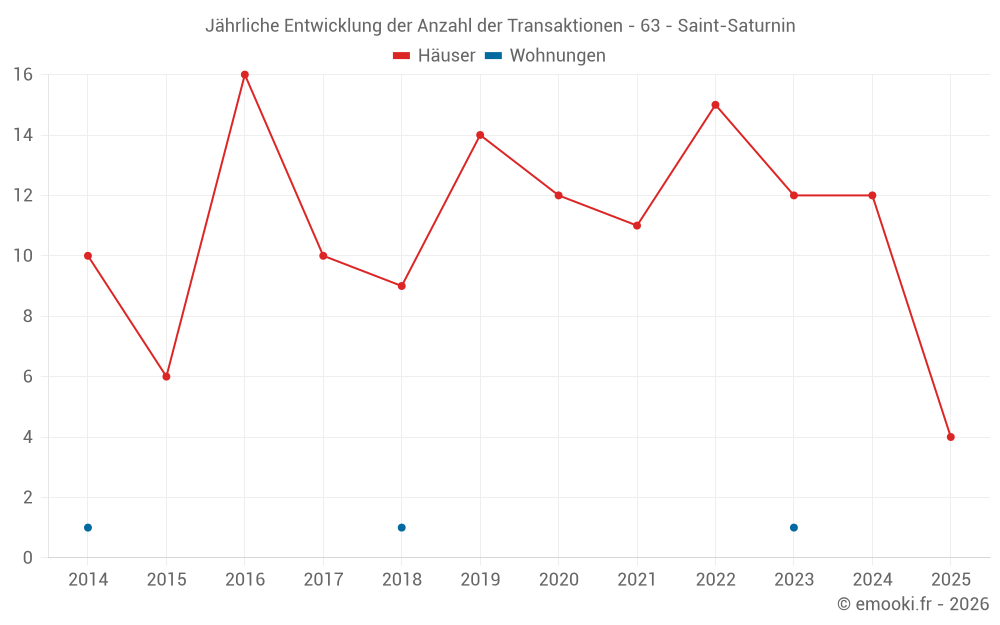 Jährliche Entwicklung der Anzahl der Transaktionen - 63 - Saint-Saturnin