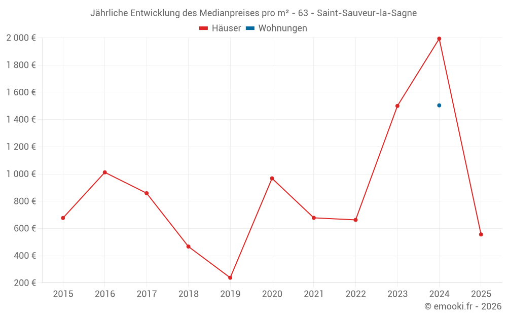 Jährliche Entwicklung des Medianpreises pro m² - 63 - Saint-Sauveur-la-Sagne