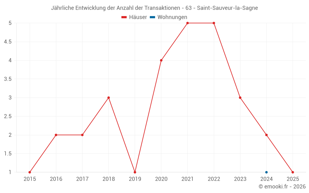 Jährliche Entwicklung der Anzahl der Transaktionen - 63 - Saint-Sauveur-la-Sagne