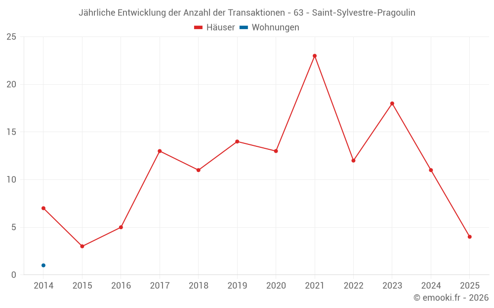 Jährliche Entwicklung der Anzahl der Transaktionen - 63 - Saint-Sylvestre-Pragoulin