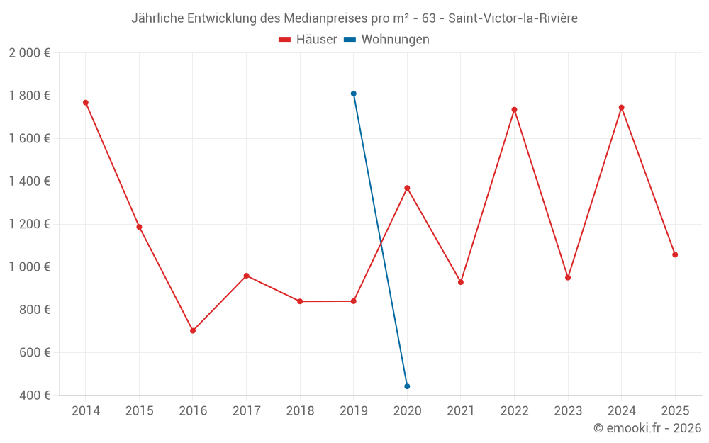 Jährliche Entwicklung des Medianpreises pro m² - 63 - Saint-Victor-la-Rivière