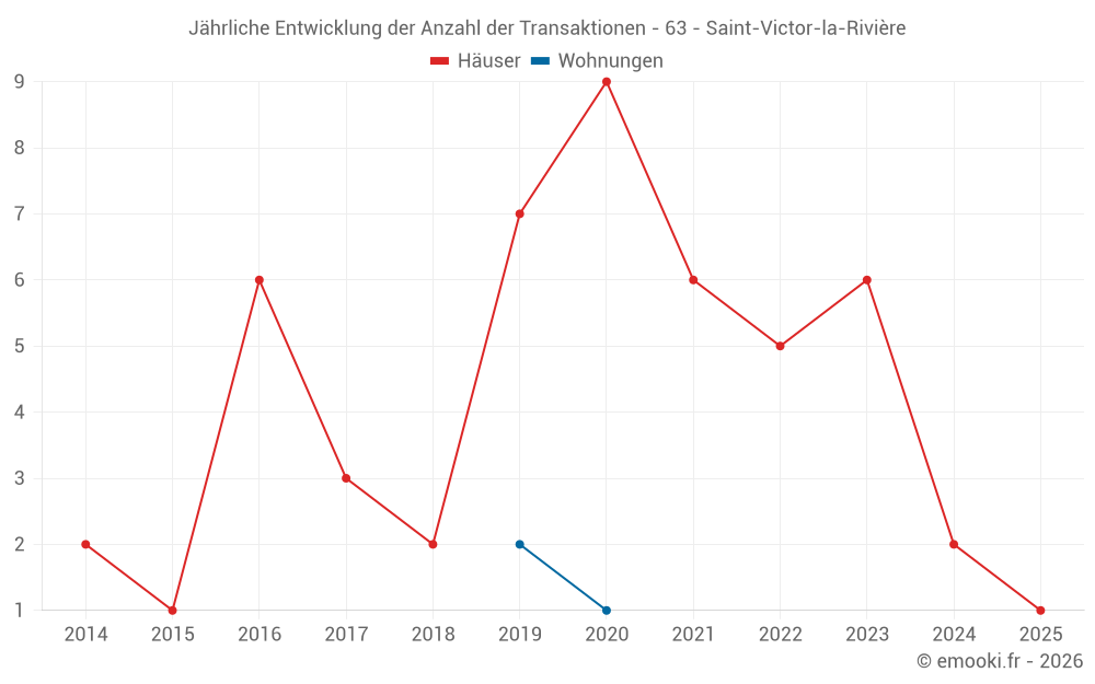 Jährliche Entwicklung der Anzahl der Transaktionen - 63 - Saint-Victor-la-Rivière