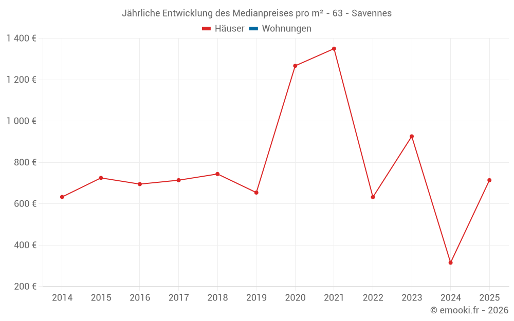 Jährliche Entwicklung des Medianpreises pro m² - 63 - Savennes