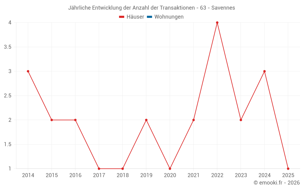 Jährliche Entwicklung der Anzahl der Transaktionen - 63 - Savennes