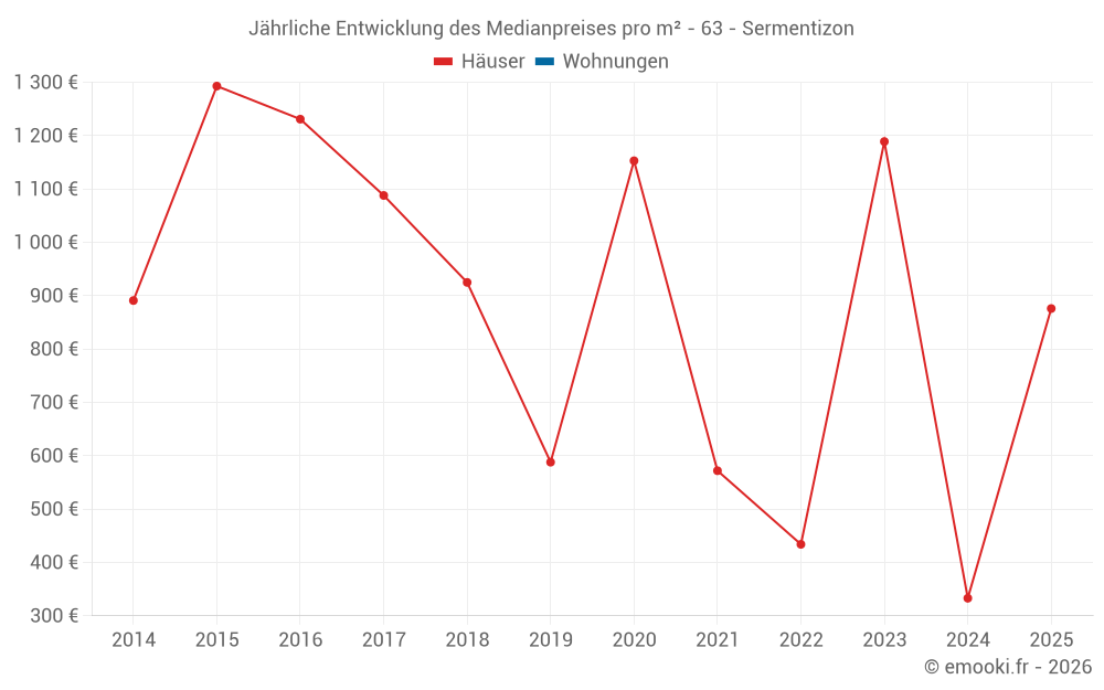 Jährliche Entwicklung des Medianpreises pro m² - 63 - Sermentizon