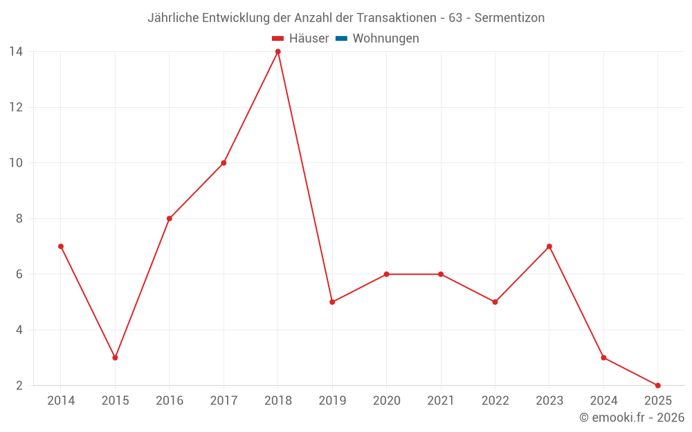 Jährliche Entwicklung der Anzahl der Transaktionen - 63 - Sermentizon
