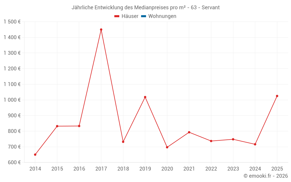 Jährliche Entwicklung des Medianpreises pro m² - 63 - Servant