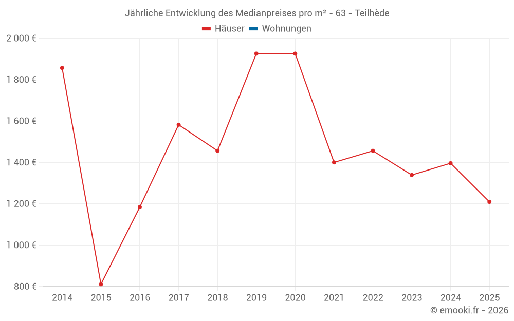 Jährliche Entwicklung des Medianpreises pro m² - 63 - Teilhède