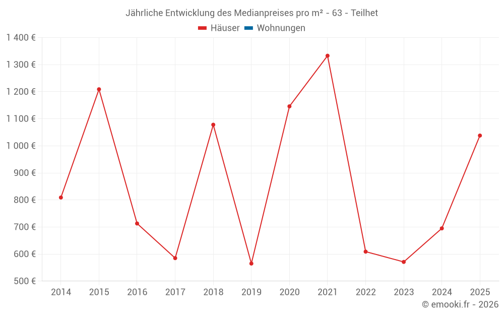 Jährliche Entwicklung des Medianpreises pro m² - 63 - Teilhet