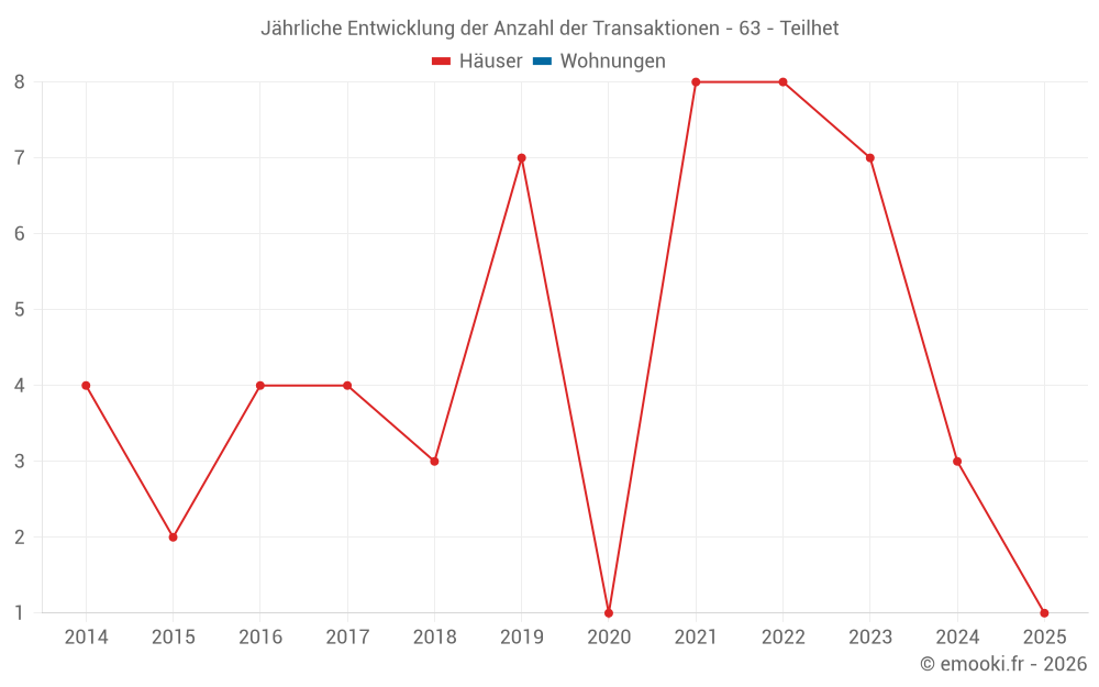 Jährliche Entwicklung der Anzahl der Transaktionen - 63 - Teilhet