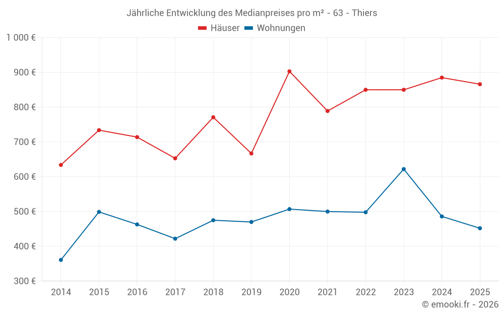 Jährliche Entwicklung des Medianpreises pro m² - 63 - Thiers