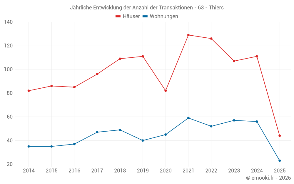 Jährliche Entwicklung der Anzahl der Transaktionen - 63 - Thiers