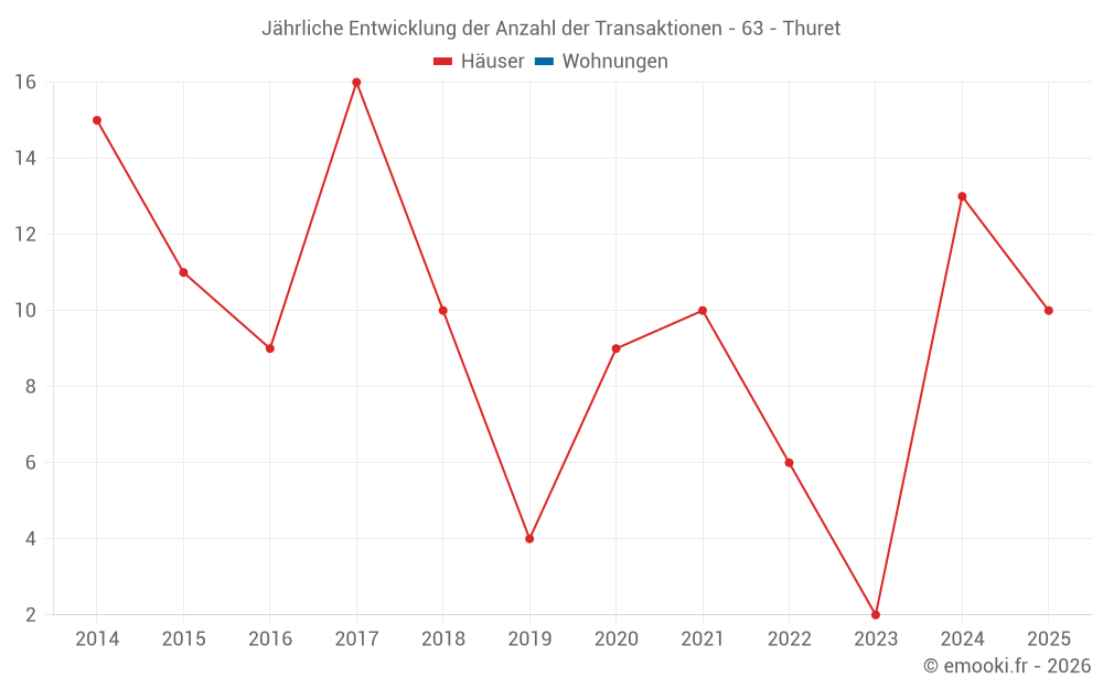 Jährliche Entwicklung der Anzahl der Transaktionen - 63 - Thuret