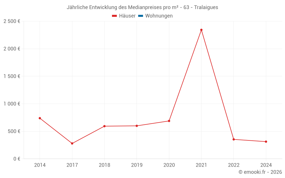Jährliche Entwicklung des Medianpreises pro m² - 63 - Tralaigues