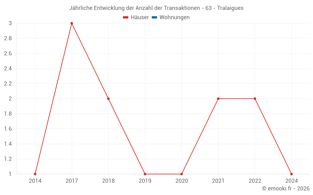 Jährliche Entwicklung der Anzahl der Transaktionen - 63 - Tralaigues