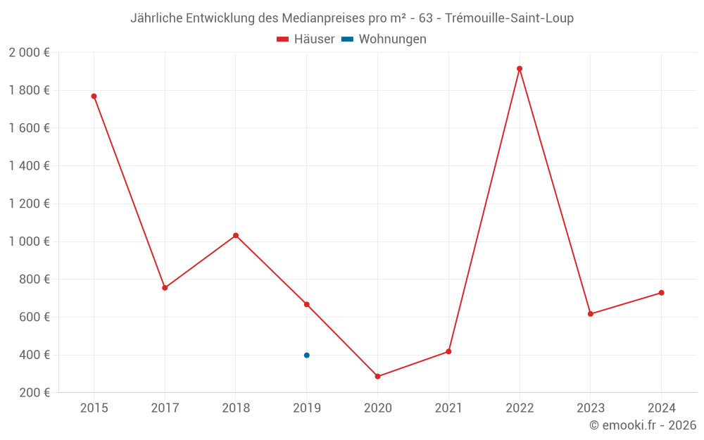 Jährliche Entwicklung des Medianpreises pro m² - 63 - Trémouille-Saint-Loup