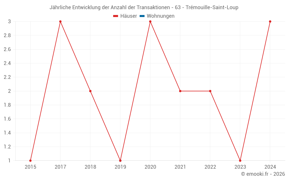 Jährliche Entwicklung der Anzahl der Transaktionen - 63 - Trémouille-Saint-Loup