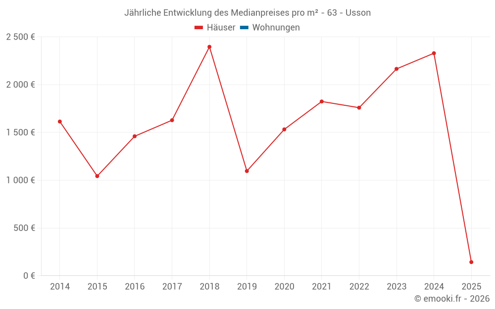 Jährliche Entwicklung des Medianpreises pro m² - 63 - Usson