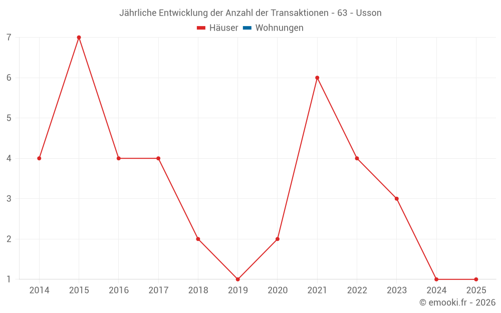 Jährliche Entwicklung der Anzahl der Transaktionen - 63 - Usson