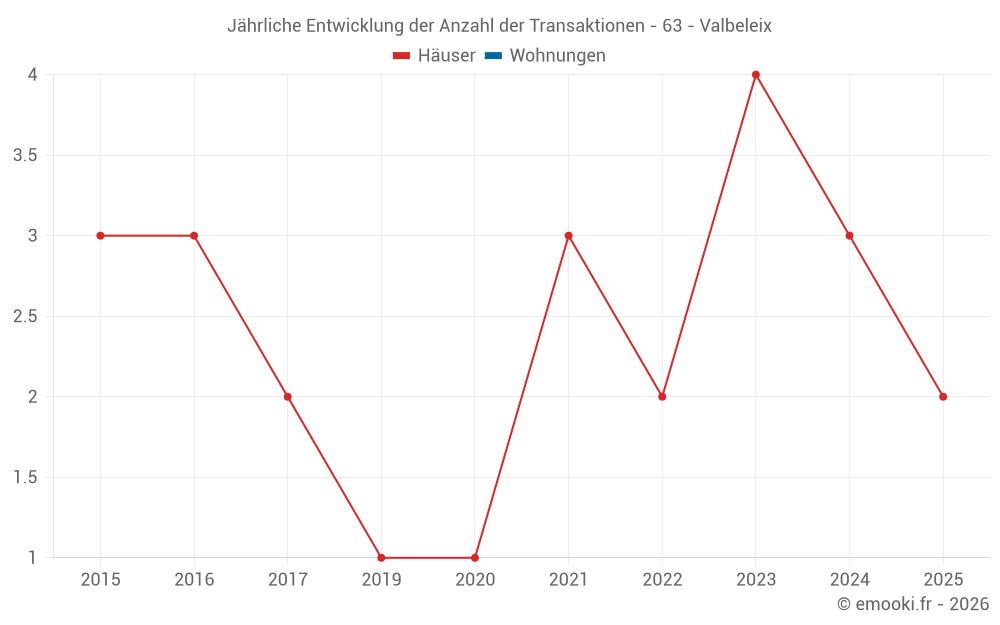 Jährliche Entwicklung der Anzahl der Transaktionen - 63 - Valbeleix
