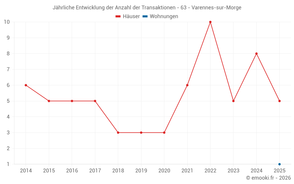 Jährliche Entwicklung der Anzahl der Transaktionen - 63 - Varennes-sur-Morge