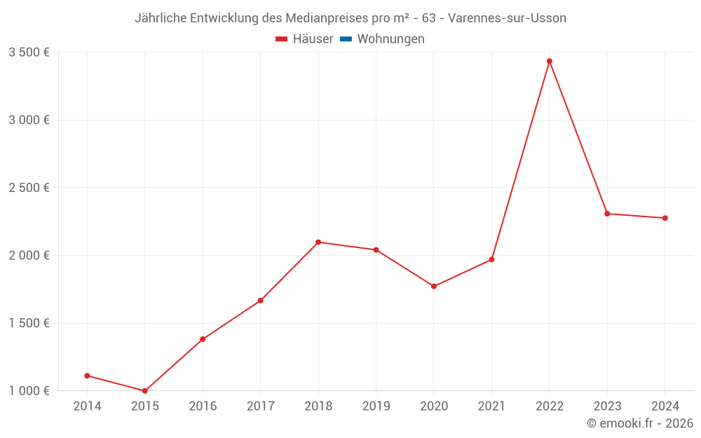 Jährliche Entwicklung des Medianpreises pro m² - 63 - Varennes-sur-Usson